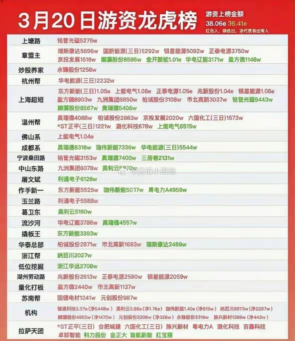 📝 3月20日游资龙虎榜核心概括这是3月20日A股游资龙虎榜数据，核心信息如下