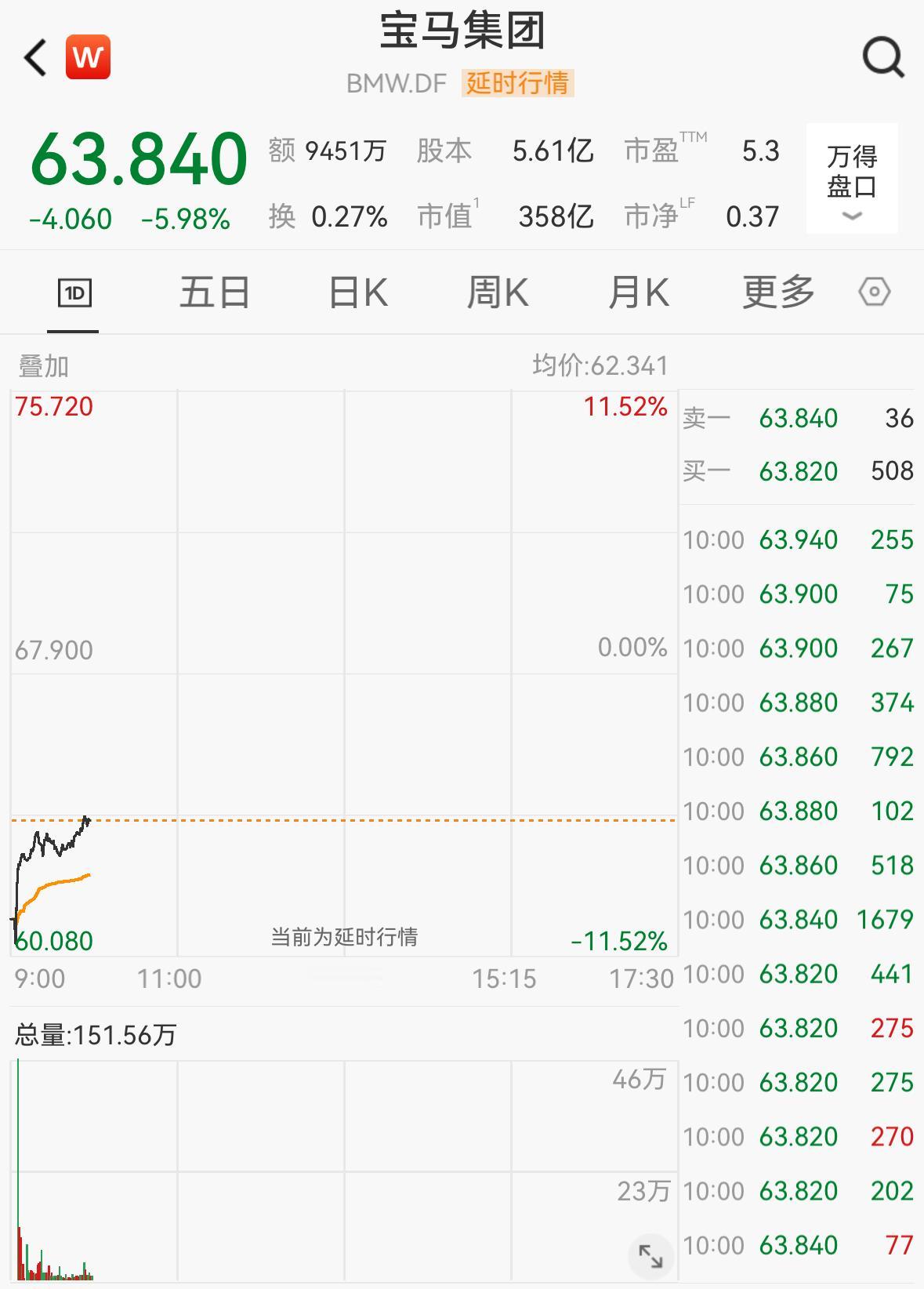 【大幅下调！宝马暴跌？】 据报道，宝马这次业绩下修堪称重磅暴击，利润率直接腰斩再