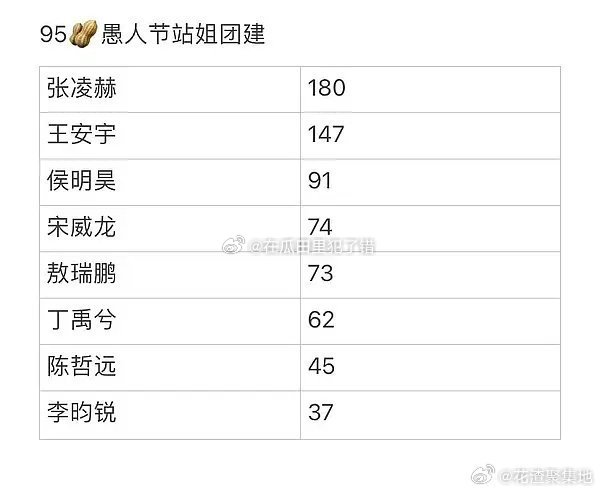 95生🥜愚人节团建统计汇总 