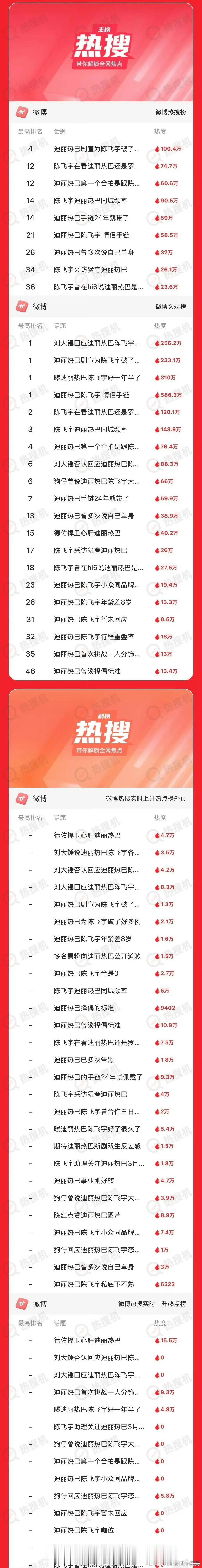 迪丽热巴陈飞宇绯闻居然上了这么多热搜 