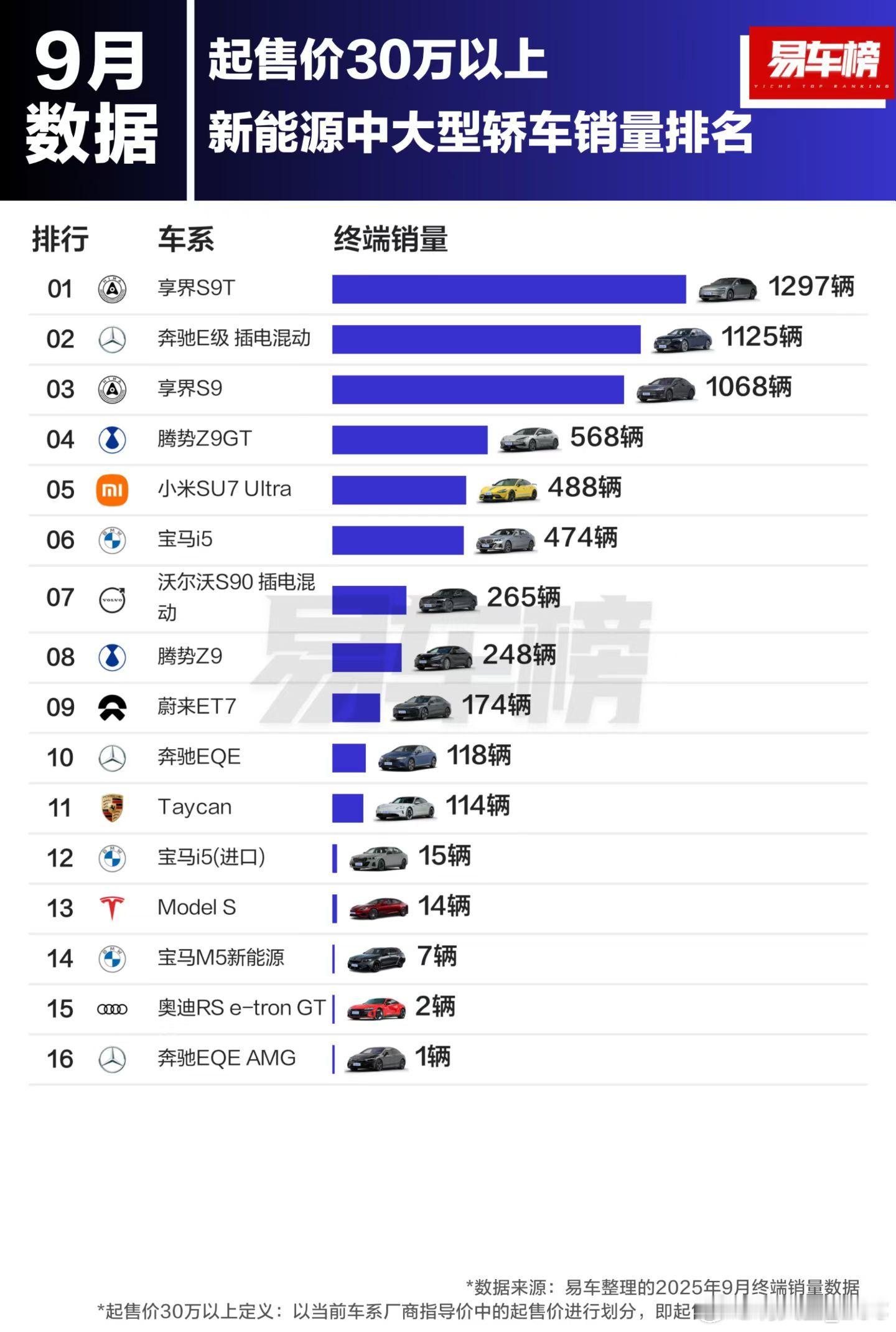 30万以上的新能源中大型轿车Top3里面，享界占了两个对奔驰E形成了上下夹击的攻