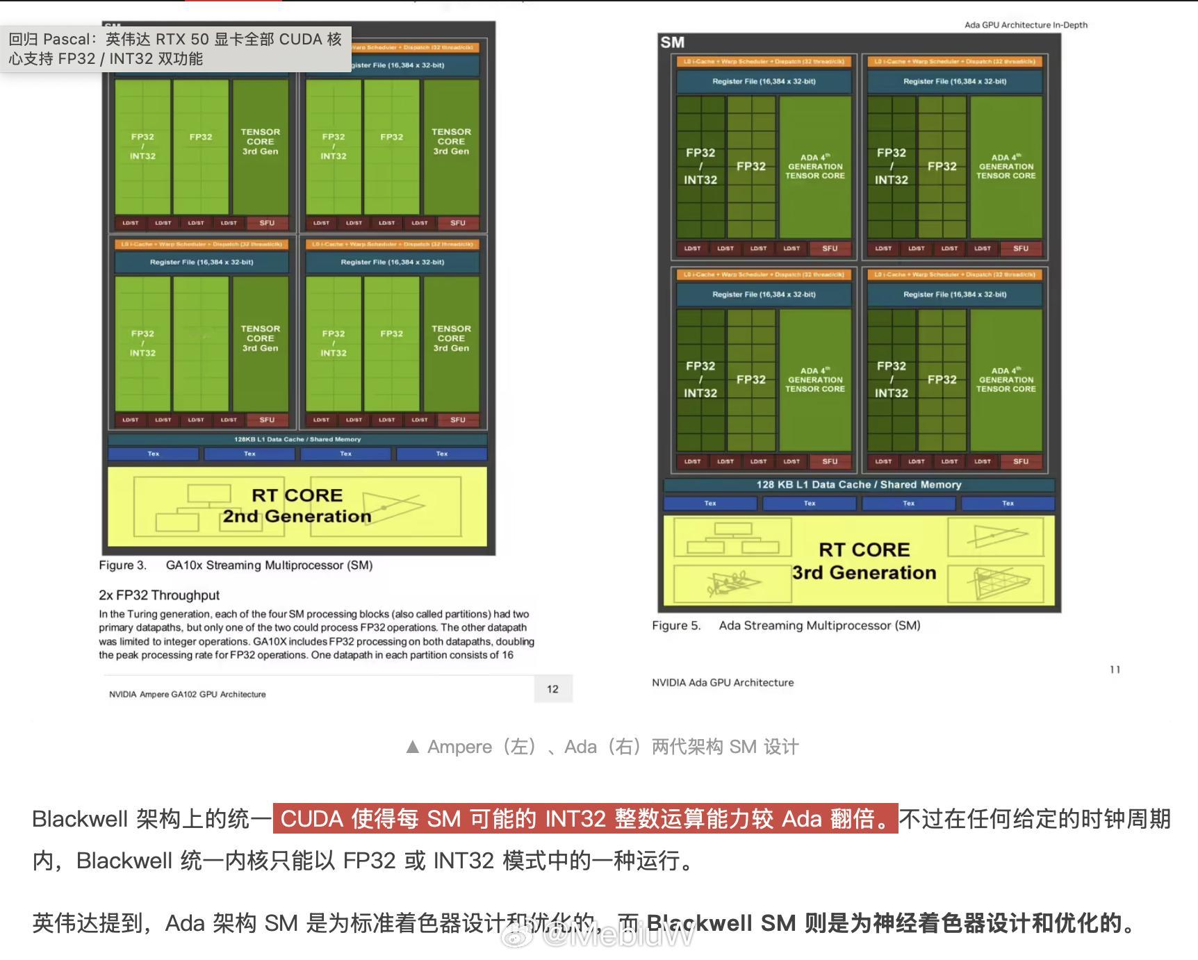 所以Blackwell的Int32能够和FP32以同样吞吐运行了？ 