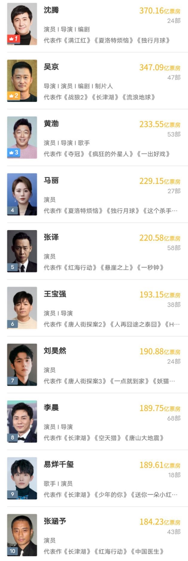🇨🇳演员主演票房TOP10 一览『沈腾』『吴京』『黄渤』『马丽』『张译』『王