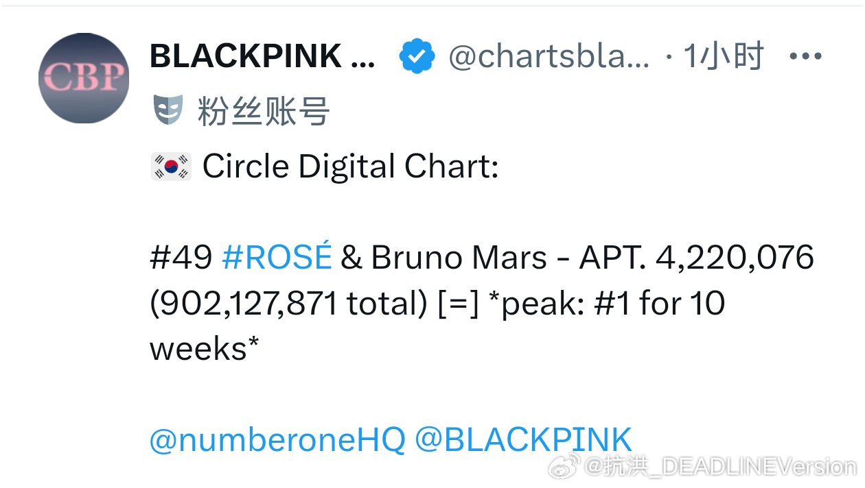 BLACKPINK 【恭喜肉肉】「APT.」C榜音源指数突破9亿🔥 