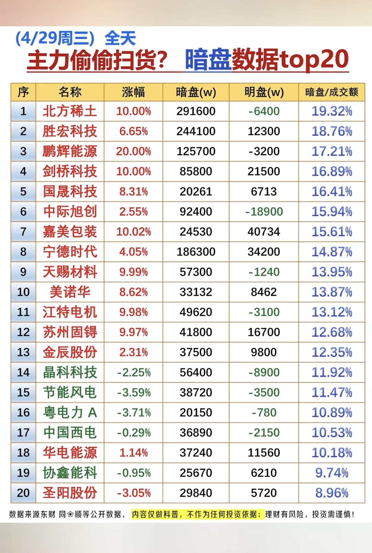 4.29周三  主力资金偷偷买了啥股？暗盘数据TOP20！

1.稀土永磁
2.