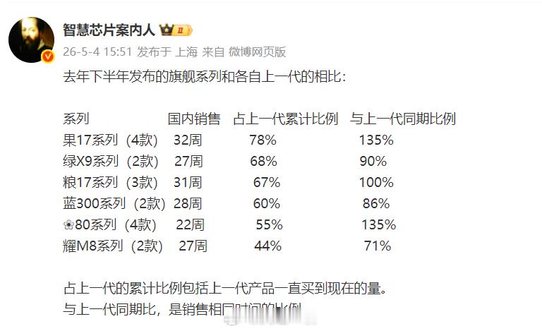 这是国内主流六大品牌，最新一代旗舰与上一代旗舰销量对比数据。可以看出苹果的iPh
