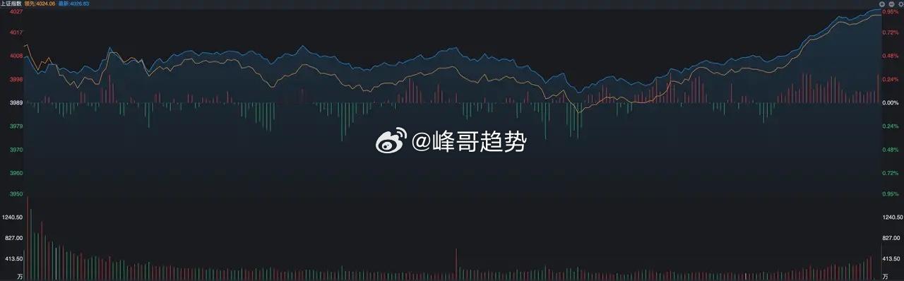 最后半小时，放量、急拉，什么信号？ A股今天走势有点出乎意料，倒不是说昨晚美股大