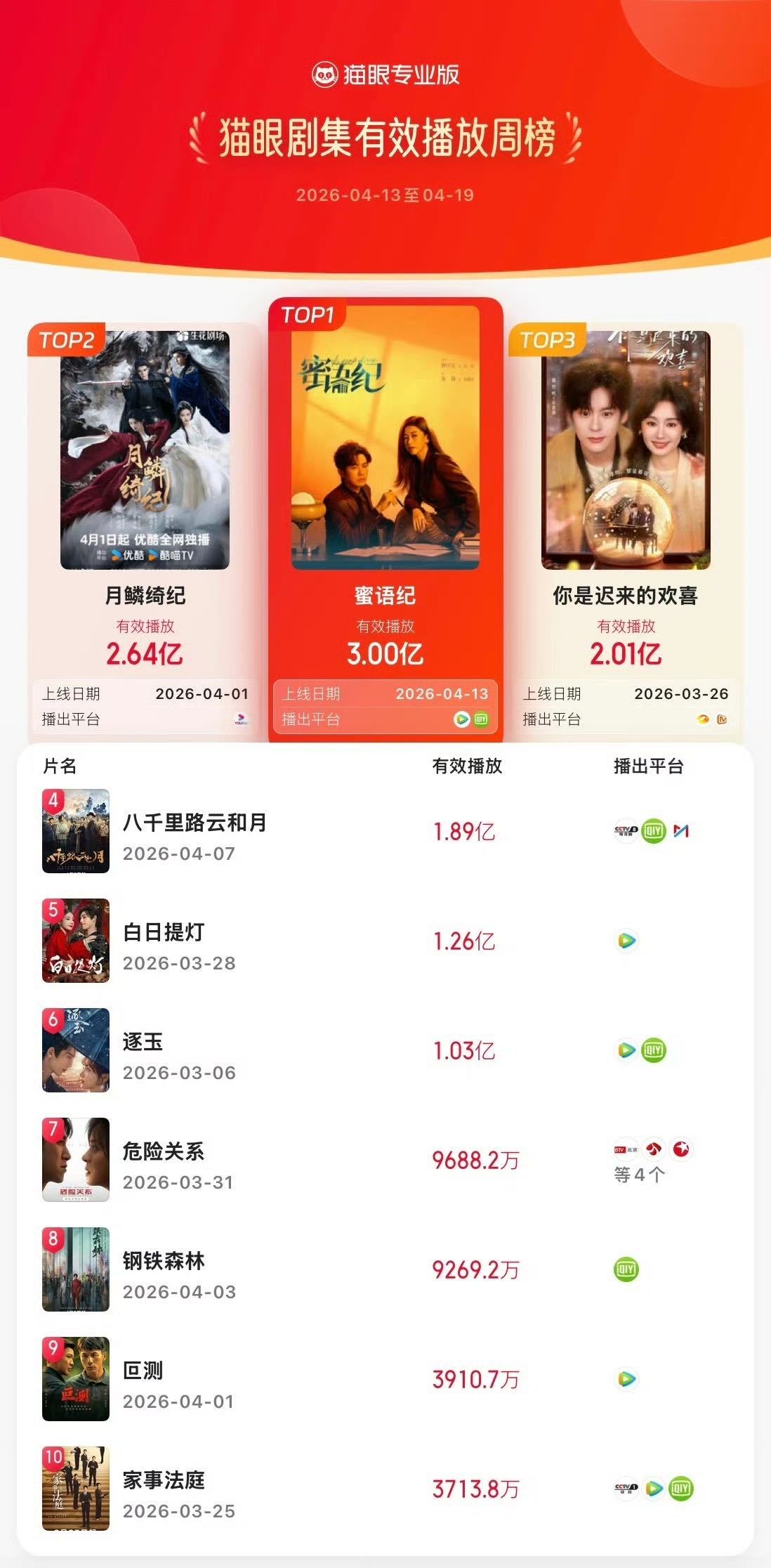 蜜语纪豆瓣5.4 蜜语纪 腾讯热度27000+，爱奇艺热度破8000，猫眼全网热