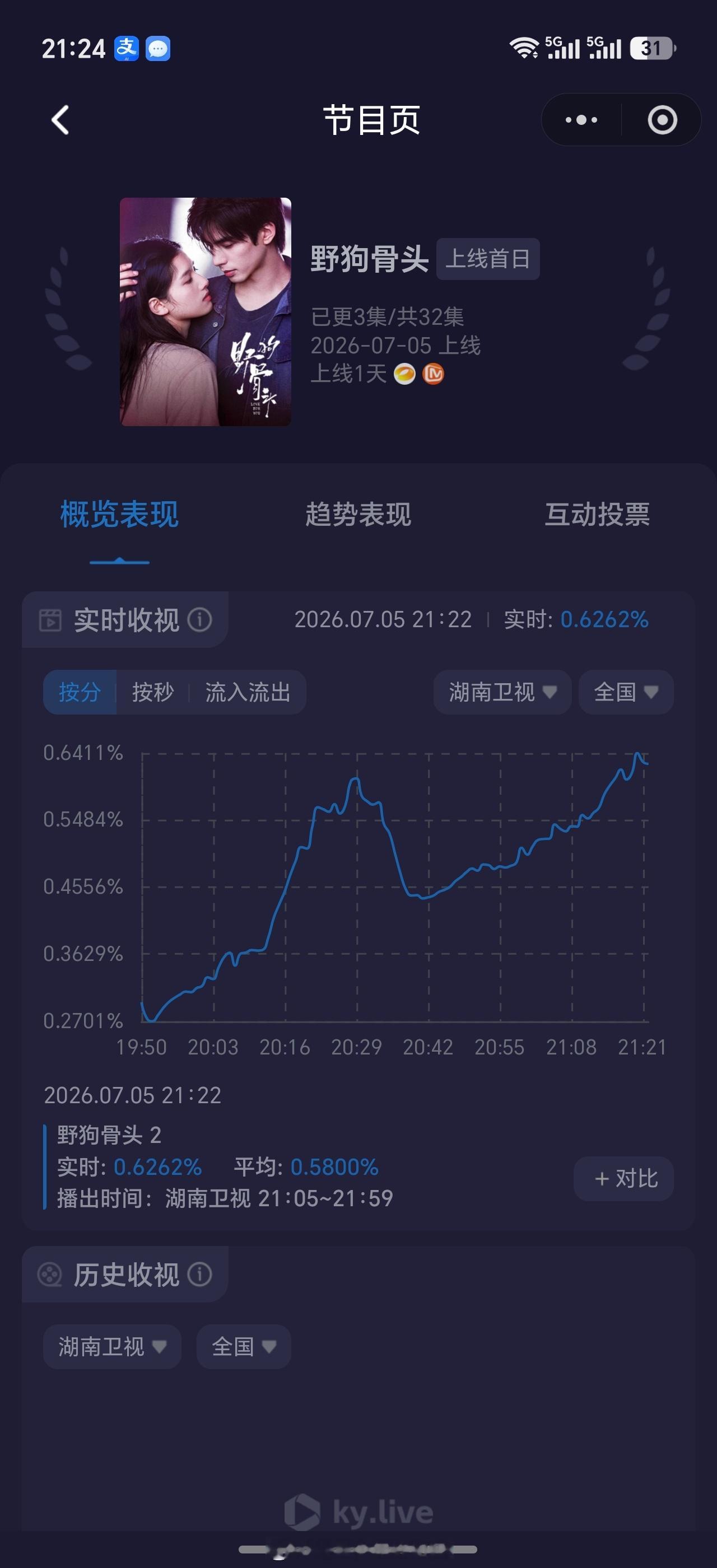 还得是宋威龙，真的是芒果的收视福将，今天野狗骨头第一天湖南卫视开播，第一期实时收