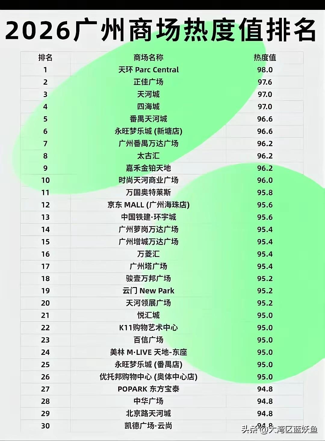2026广州商场热度榜反差拉满！万博稳居第二，顶奢太古汇排名靠后
 
2026广