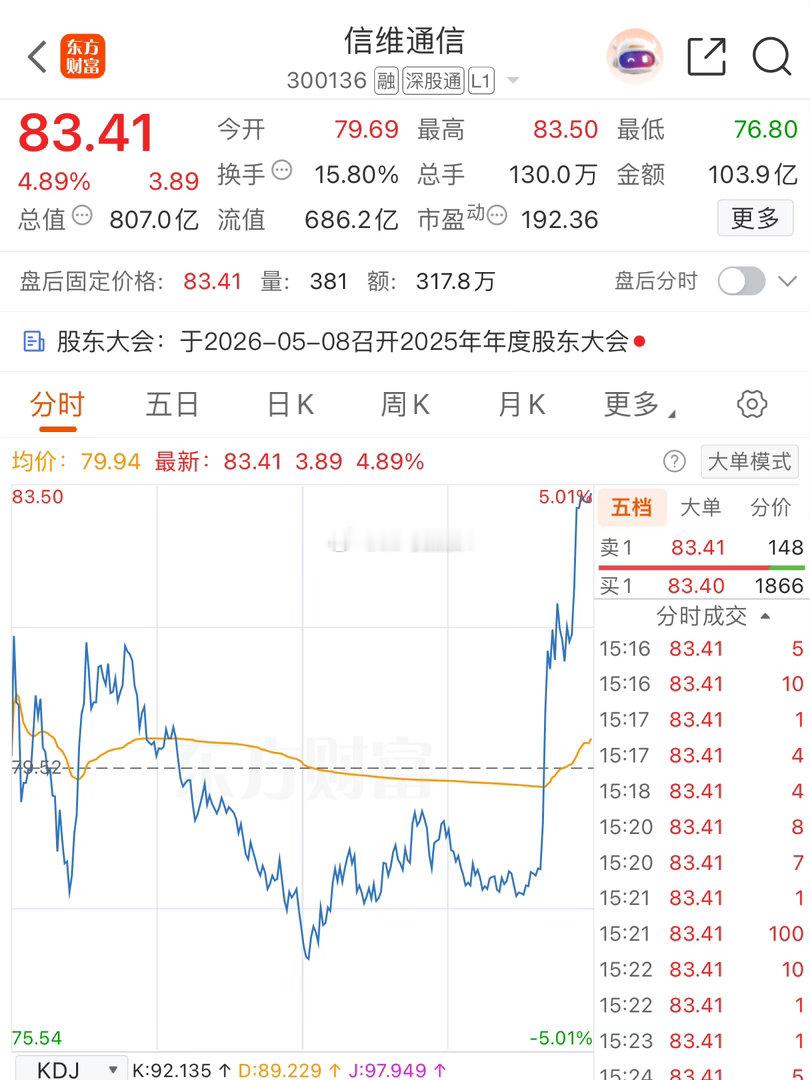 今天尾盘继续等等信维通信早盘逢高走还能有3 、4个点小肉，没走的尾盘再度直线拉起