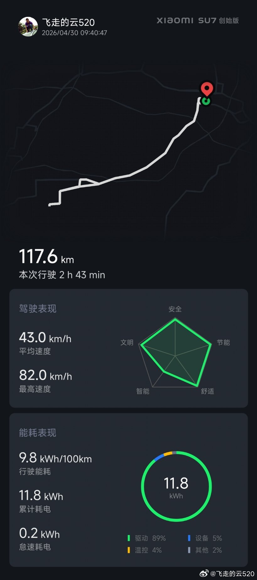 翻了翻能耗记录400V标准版SU7创始，在117.6公里的行程里面做到9.8kw