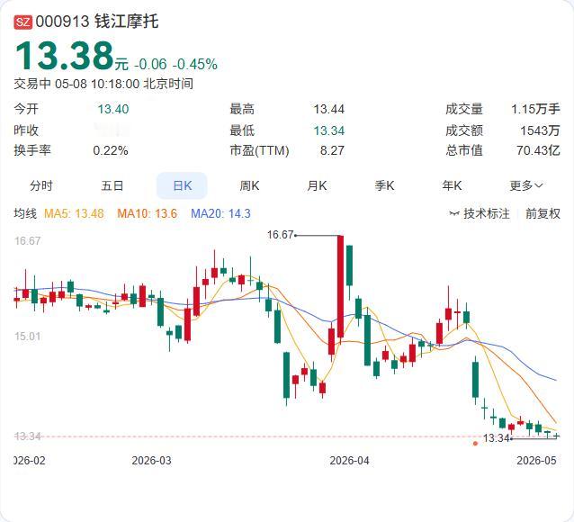 钱江摩托澄清"封杀"传言！5月8日，公司发布郑重声明，否认以任何形式针对张雪机车