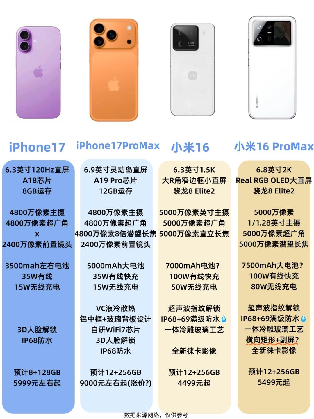 雷军真是倔强！小米16不输iPhone17吧？