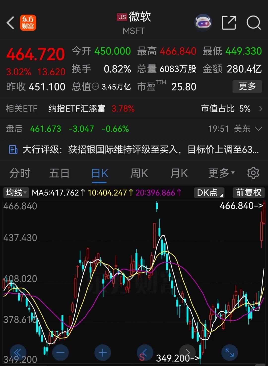 随着微软和亚马逊本周发布财报后大涨，并拉动上周绩后走弱的谷歌反弹。
全球云计算三