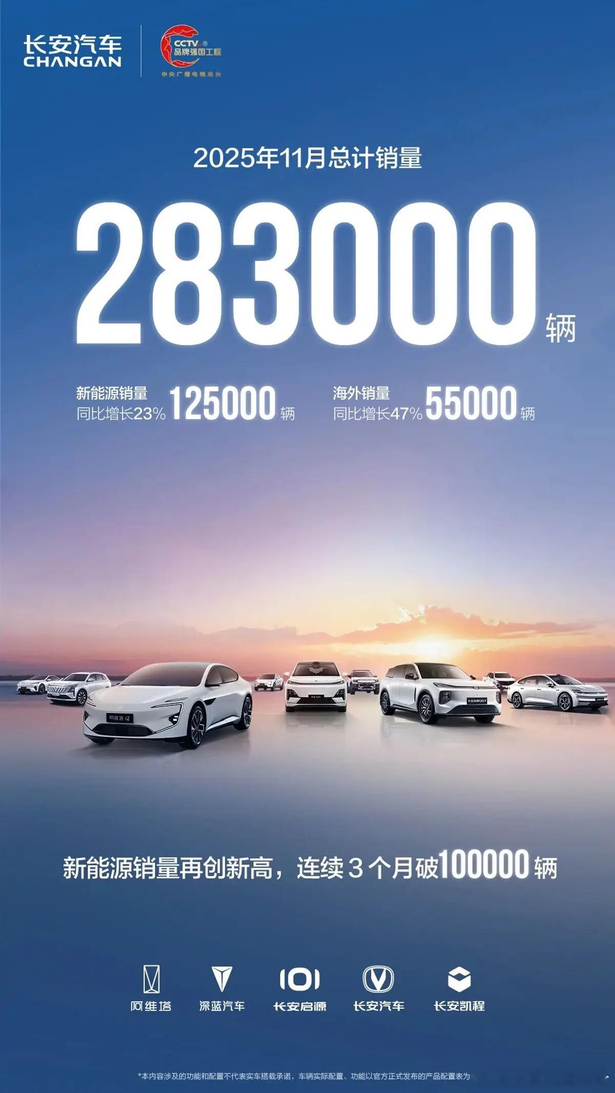 长安汽车11月销量 12月2日，长安汽车公布最新销量数据，11月总计销量为283