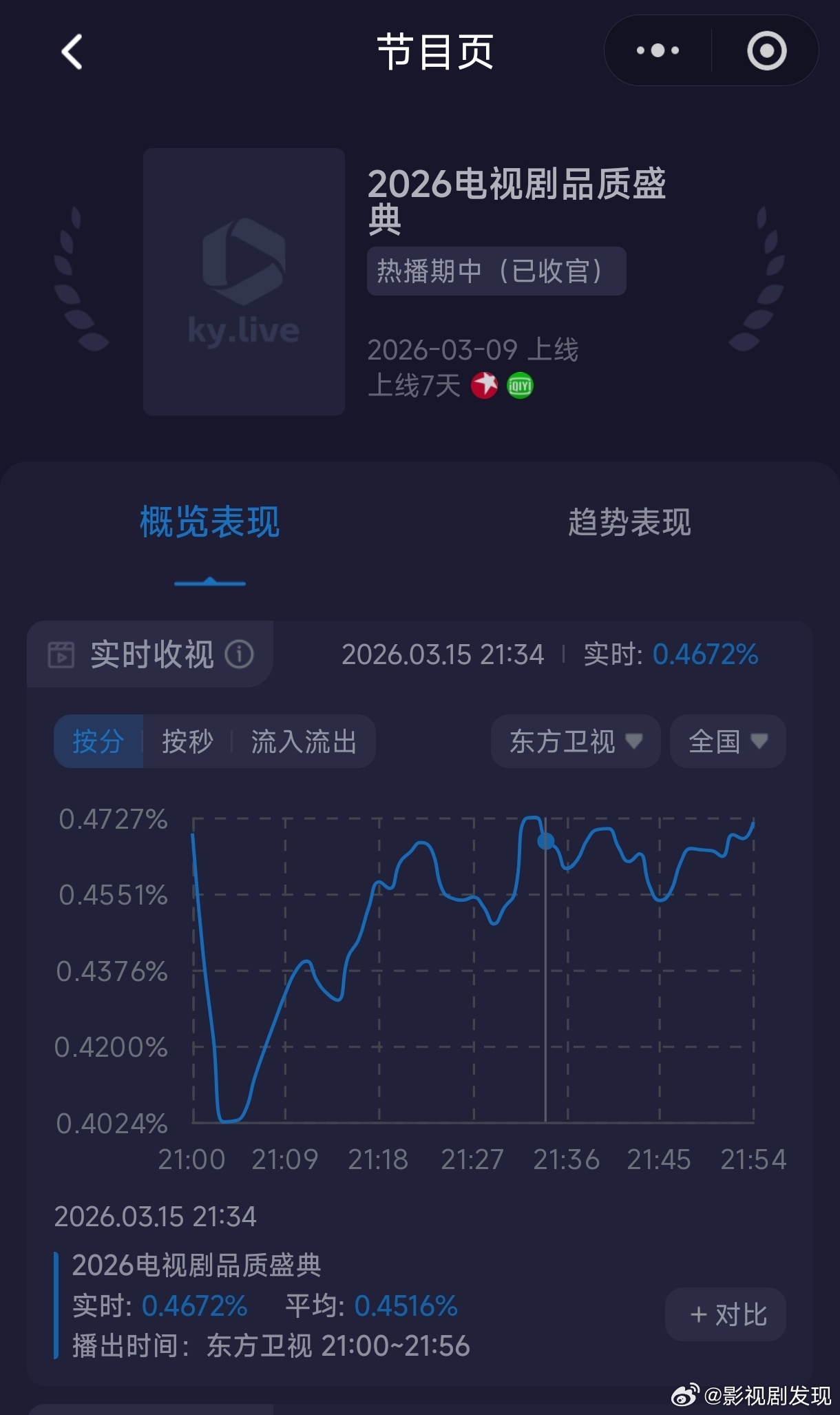 肖战年度卓越品质之星海报收视率这么高，都是来看肖战的吧？肖战感恩与藏海美好遇见