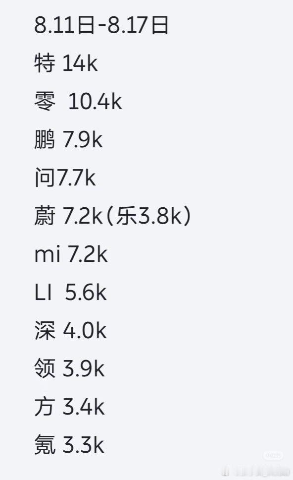 本周新势力周榜又来了。我鹏这个月感觉能新高啊，嗯，不算新p7，这个要月底。先看看