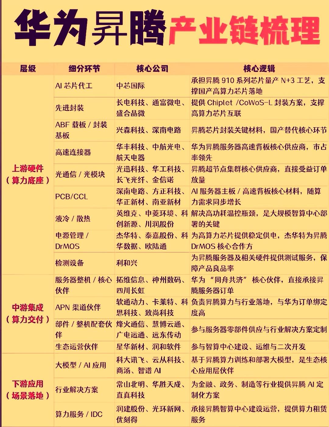 华为昇腾今天在华为全联接大会2026上释放了密集利好，核心是‌昇腾960芯片研发