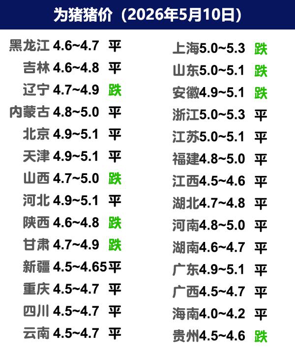 5月10日猪价 | 稳定为主，小幅下调！
今日全国生猪收购均价呈现下跌态势，全国