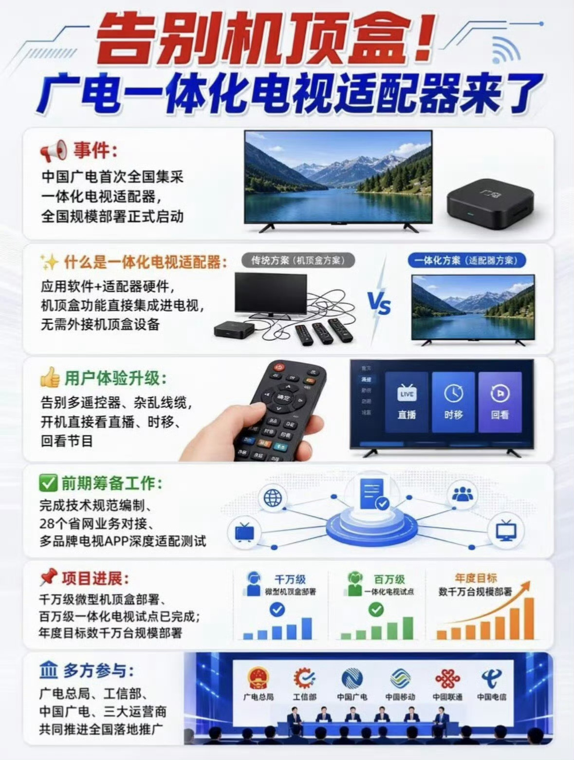 机顶盒即将退场我家现在其实还在用机顶盒，而且那画质……真的一言难尽😂现在电视一