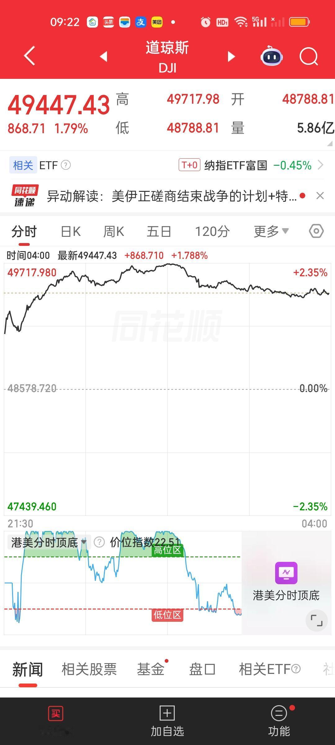 美股收盘了，实在太疯狂了，从底部上来连涨13天，纳指继续创出55年来的历史新高。
