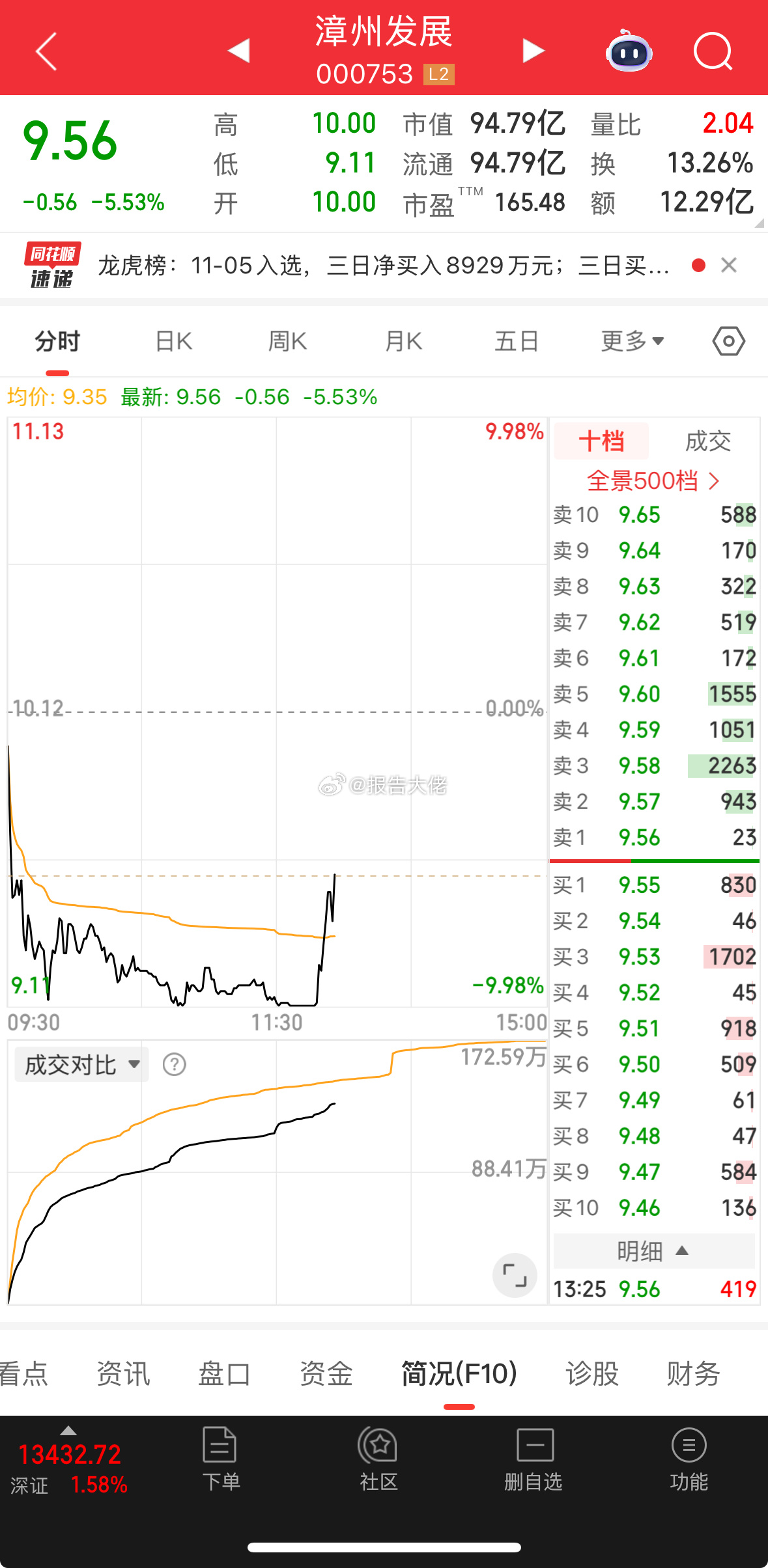 走势和两天前东方精工一模一样！估计你是没有精工的命！ ​​​