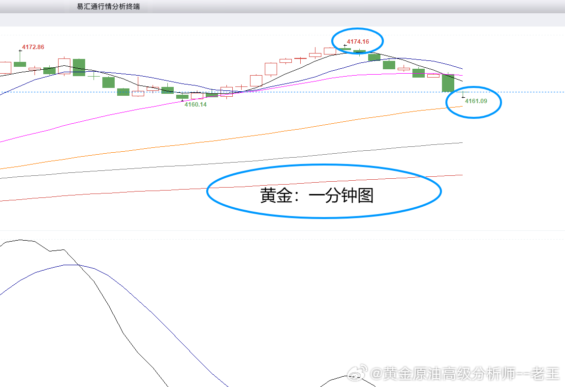 黄金4174位置摸顶空，现报4161位置已有130个点，现价布局策略时间点位自行