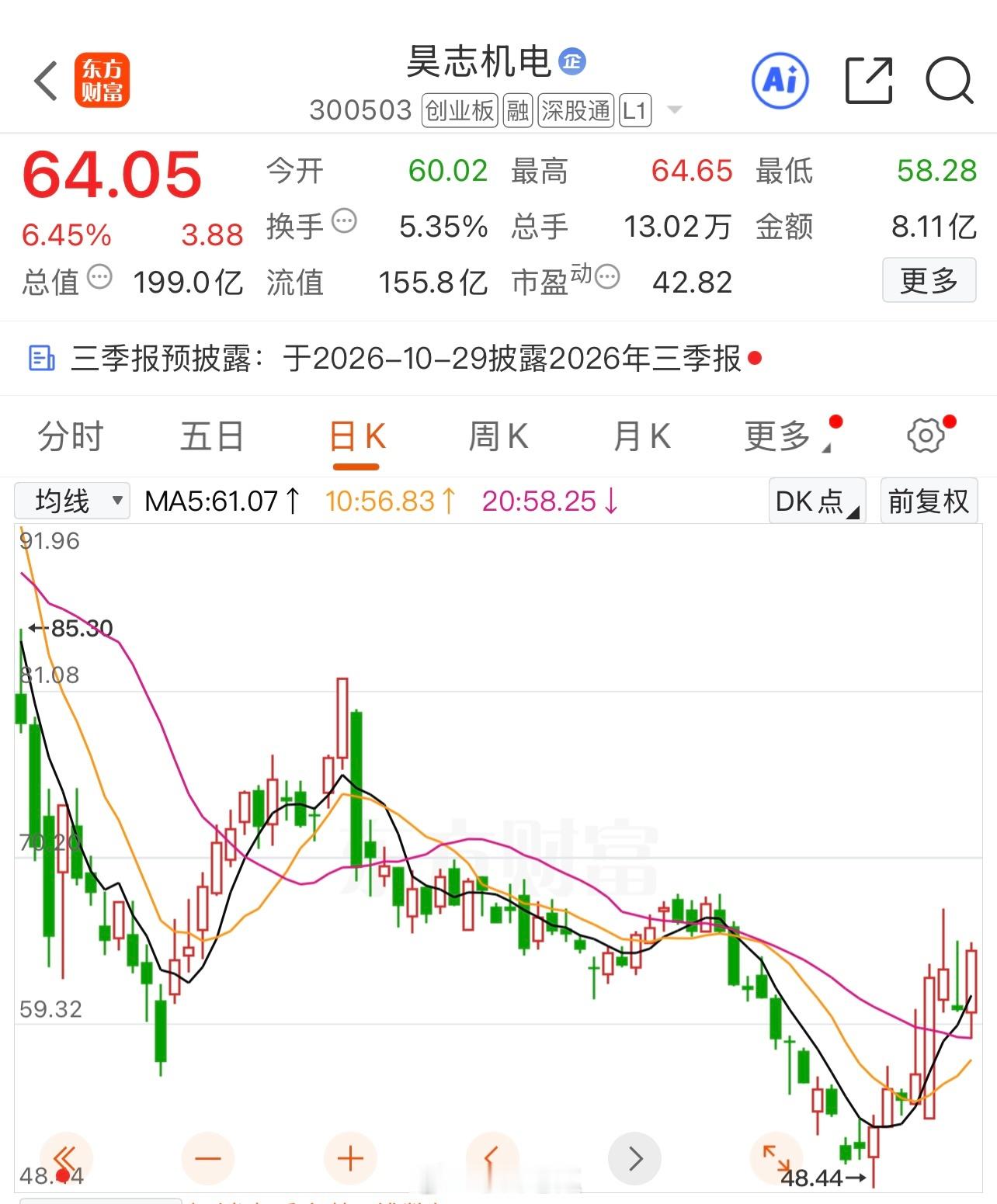 铁子们，咱们来看昊志机电300503。今天这股爆发力很强，开盘60.02，一路拉