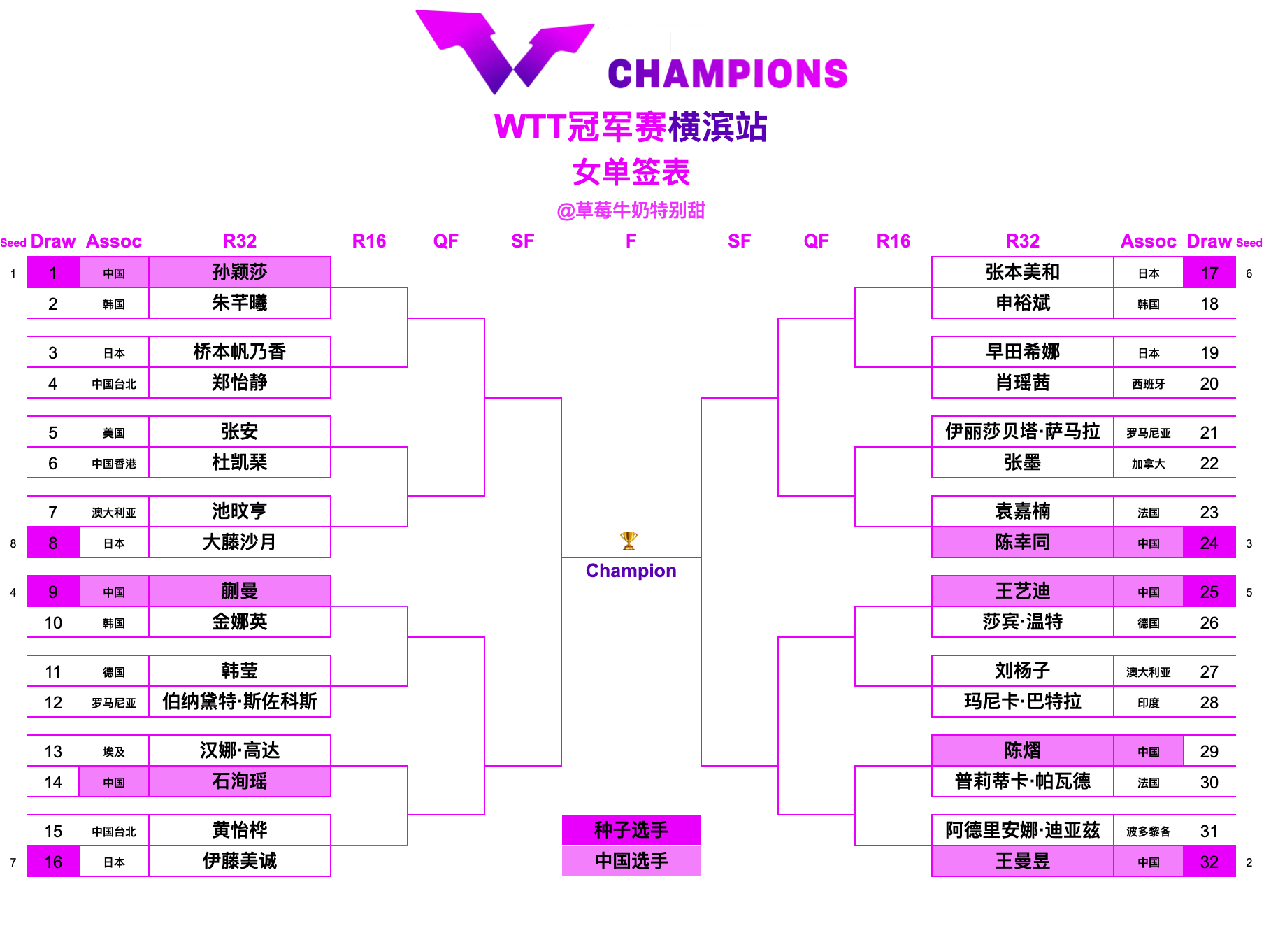 WTT冠军赛横滨站丨女单签表【1/8区】孙颖莎🇨🇳VS朱芊曦🇰🇷、桥本帆
