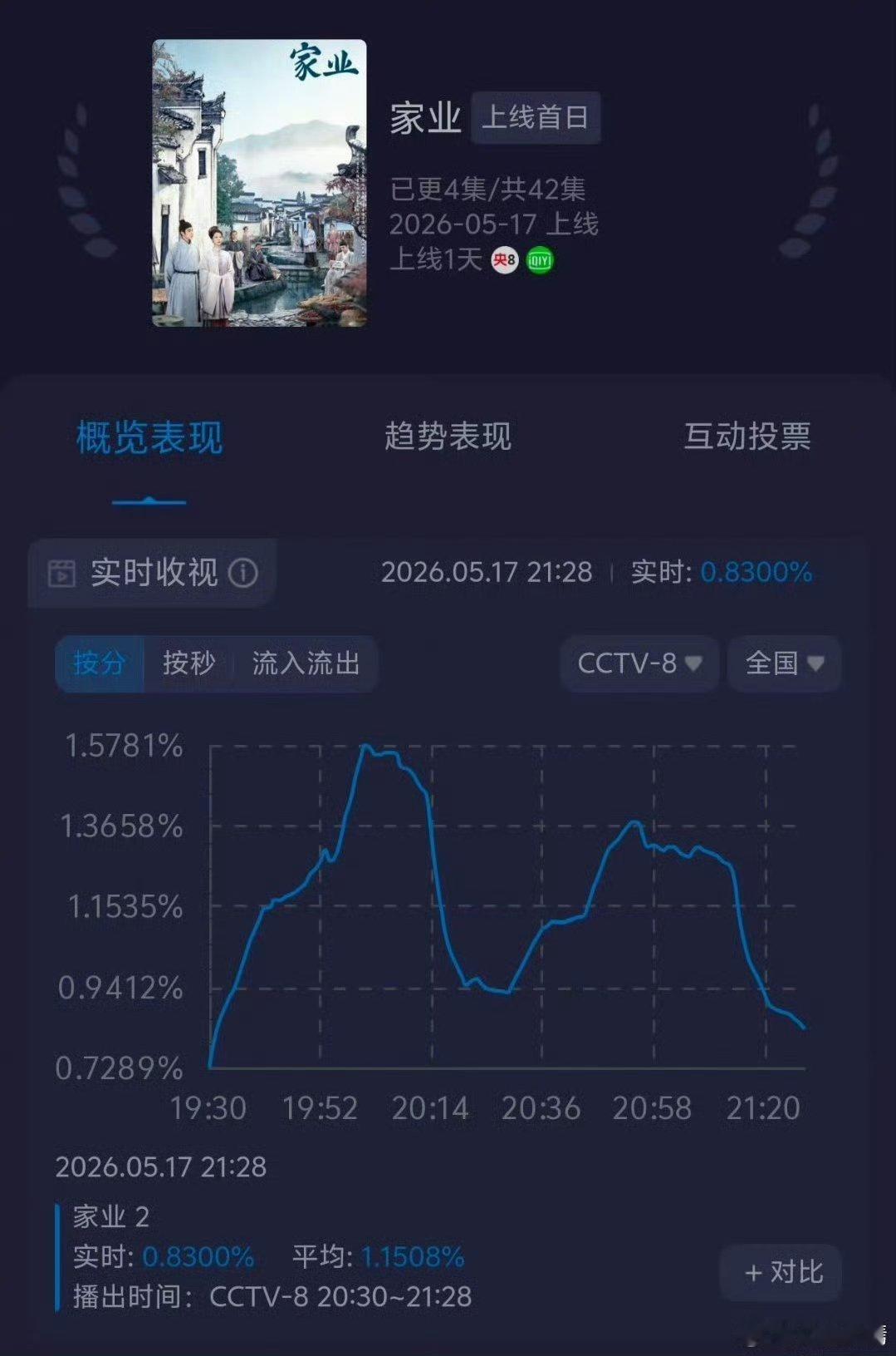 家业开播收视率杠杠的，恭喜《家业》首播大爆！ 