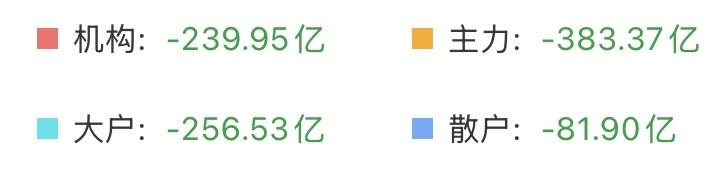 果然高位横盘就没好事，资金踩踏式出逃！

截止上午十点半，四路合计跑了近千亿！