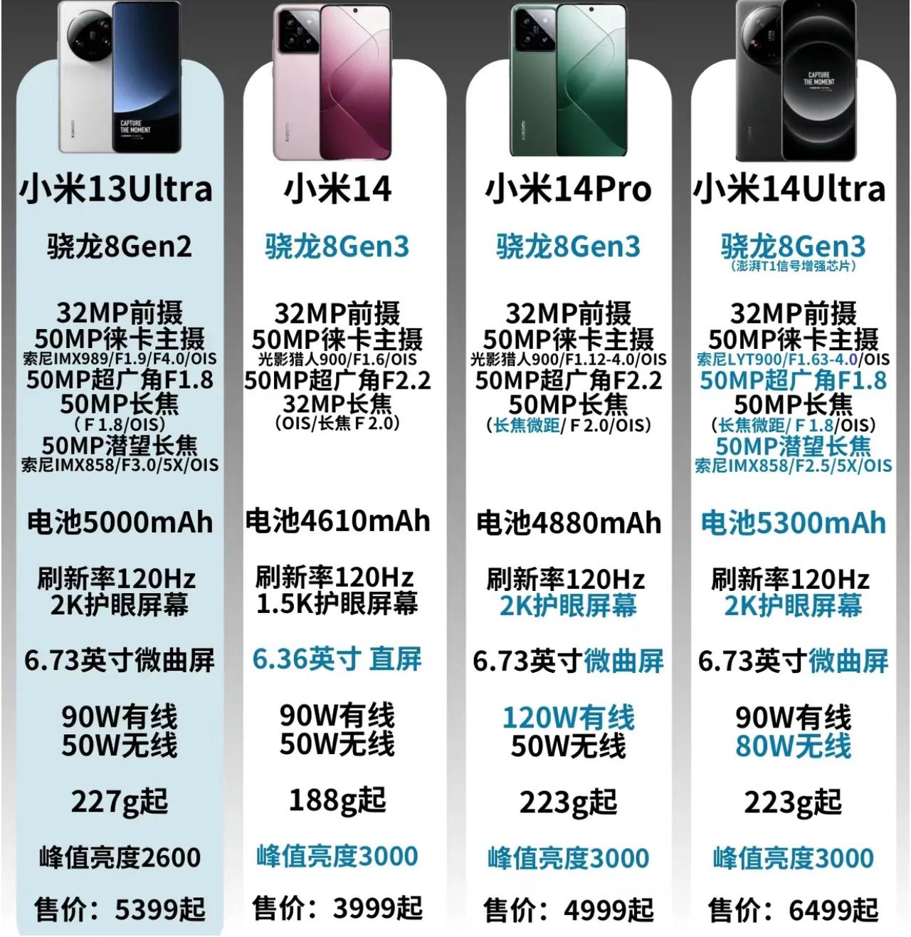 小米14 Ultra卖爆了的底层逻辑。

1，比上一代小米13 Ultra全面提