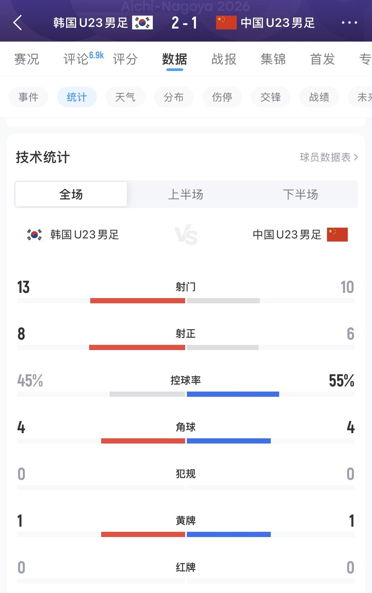 比赛虽然输了，但大家都很高兴。因为比赛的内容是积极的，是令人看到希望的。