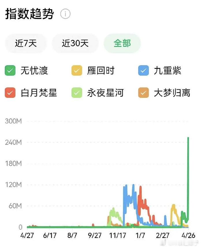 无忧渡超点后爆涨 ​​​