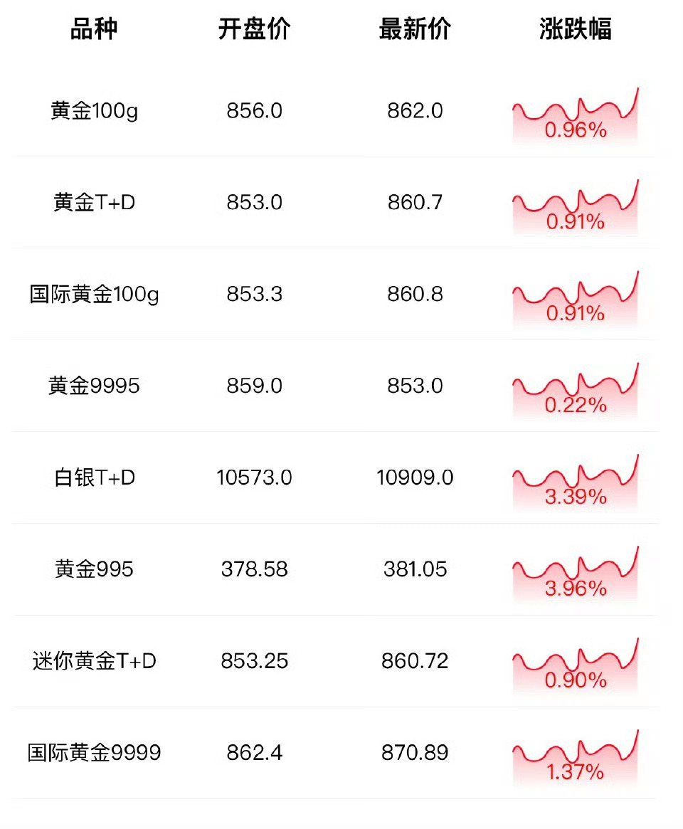 金饰价格涨到1115元涨价也不敢买，降价也不敢买。[允悲] ​​​