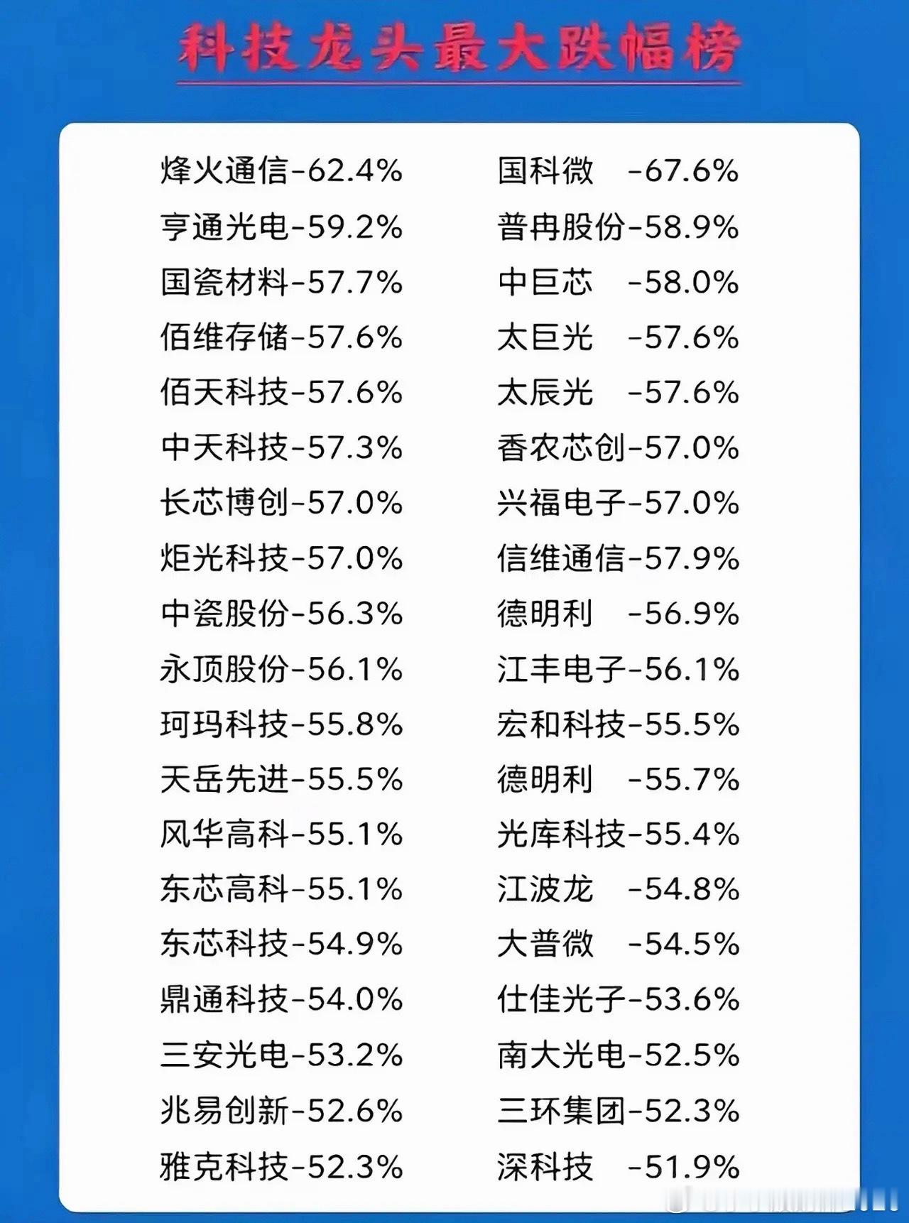 大家以为7月份只有德哥、波哥、佰哥、兆哥这些“熊头”暴跌，但是根据统计数据，截至