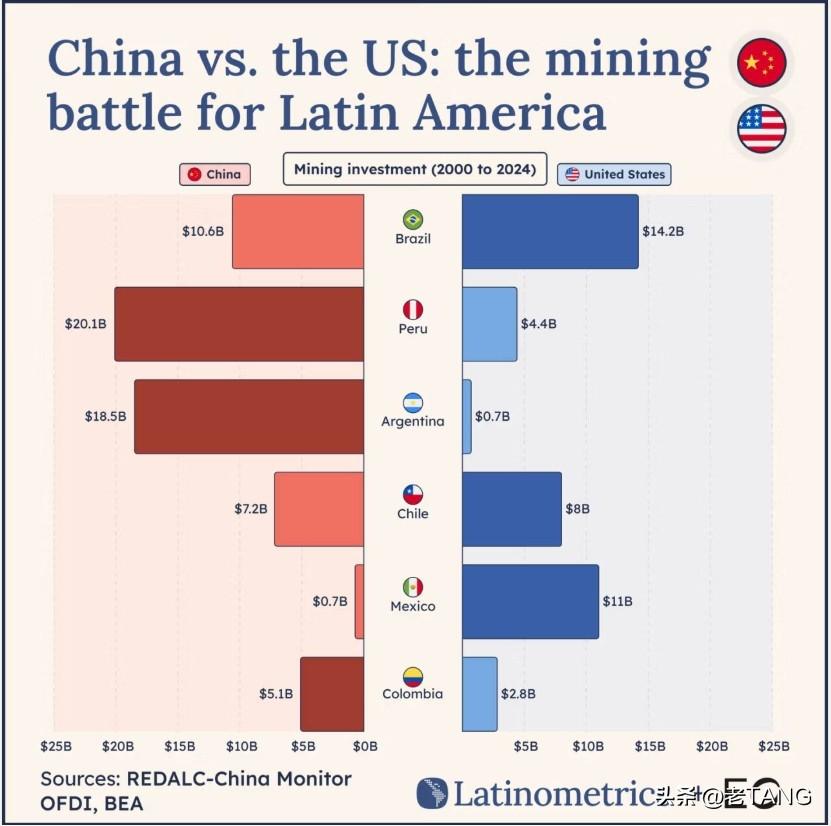 中国和美国，谁正在赢得拉丁美洲关键矿产争夺战？很明显，智利和墨西哥是美国的后院全