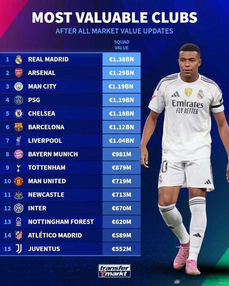 俱乐部德转身价排名：皇马13.8亿欧居首，前15名英超球队占8席五大联赛足球