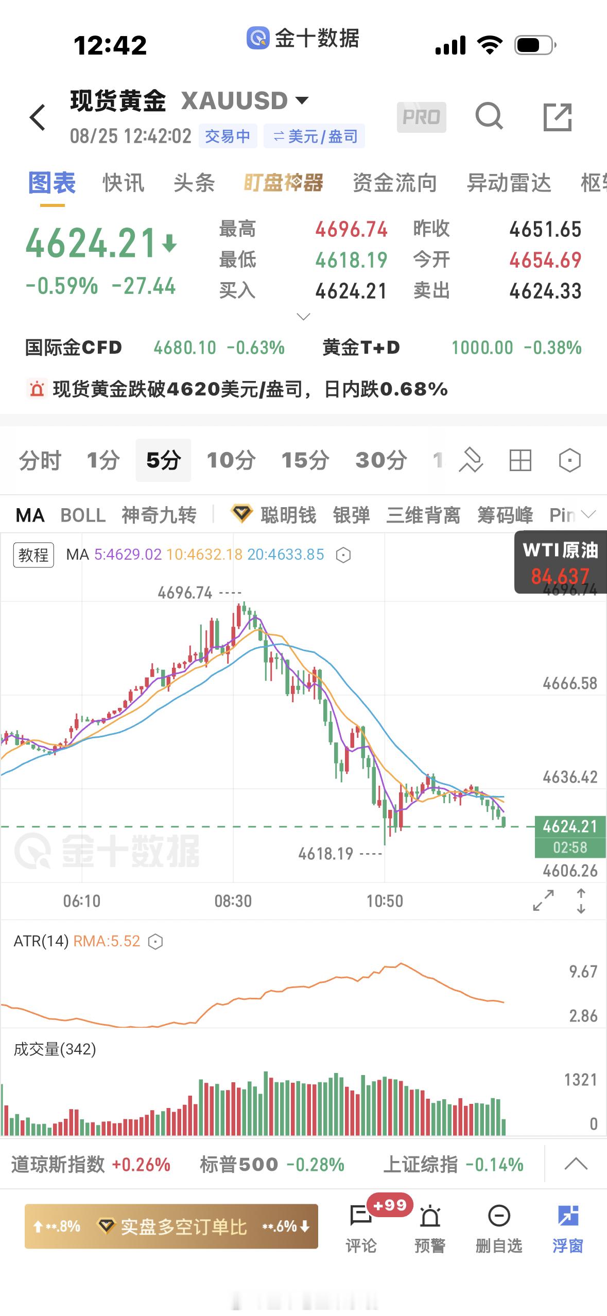 黄金  4638空单下来4624止盈一波黄金金价