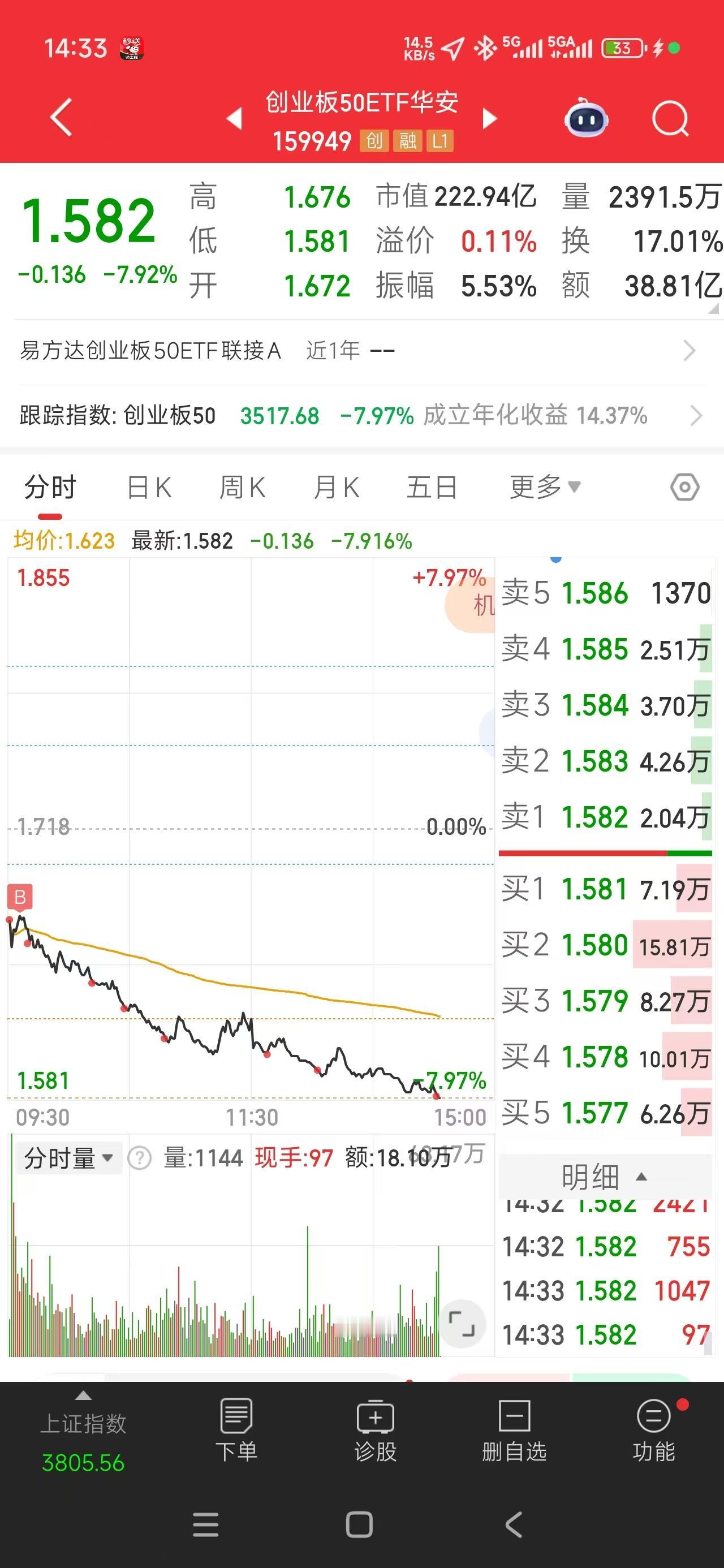 最近科技板块波动非常的大。还是那句话，空仓最好不要介入，持仓的最好也不要动。
少