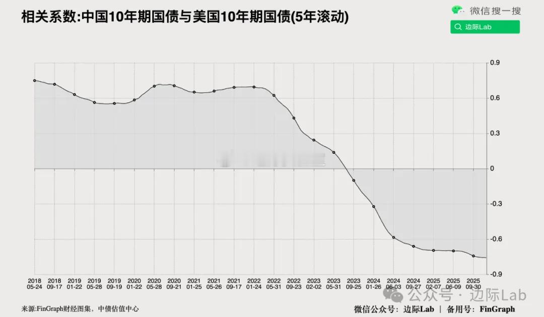 自2023年以后，随着中美两国货币政策分化加剧，中美10年期国债收益率之间的相关