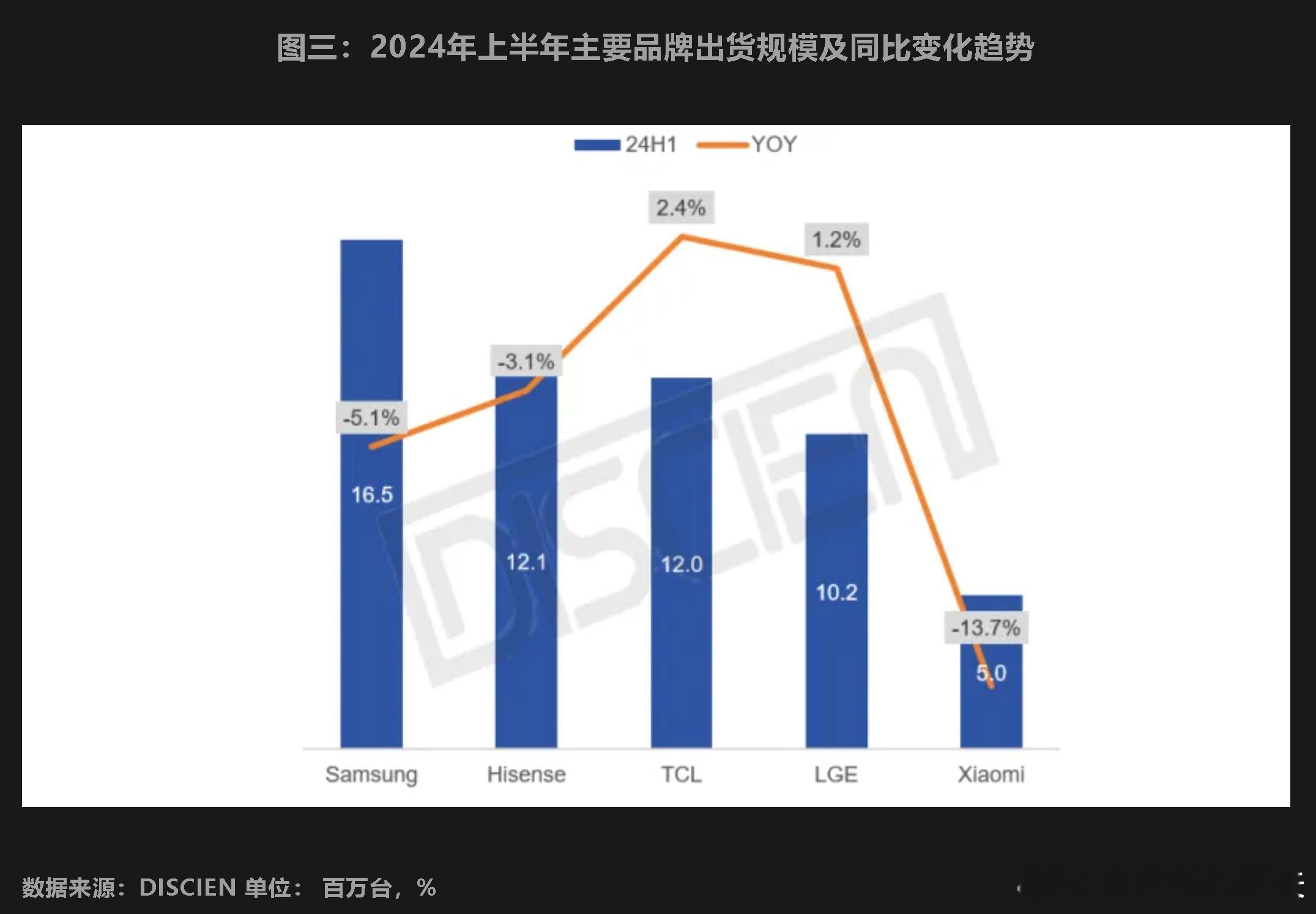 我米的电视销量暴跌13.7%。中国区销量占比从23年上半年的71%，下降到24年