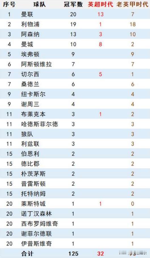 老英甲时代，曼联是非常一般的俱乐部，不仅远远比不上利物浦和阿森纳，也比不上埃弗顿