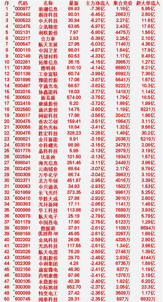 4月21日开盘45分钟，主力“卖出的 ”50名单！

浪潮信息：最新价 68.8
