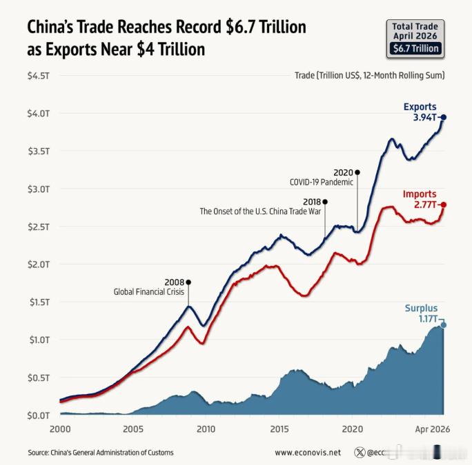 5月又是千亿刀顺差