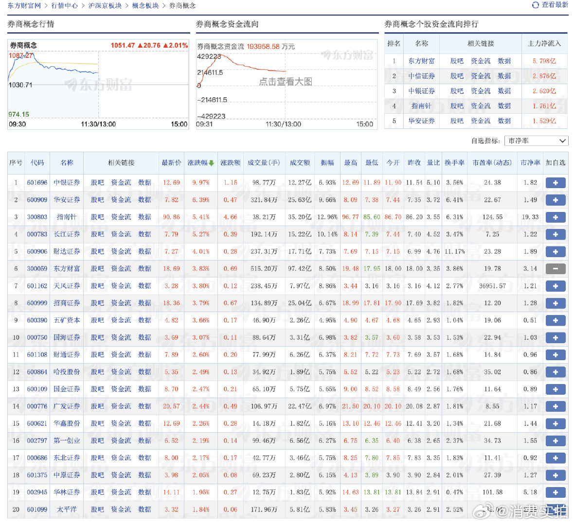 【券商股为何大爆发】6月15日早盘，大金融板块延续涨势，中银证券2连板，南华期货