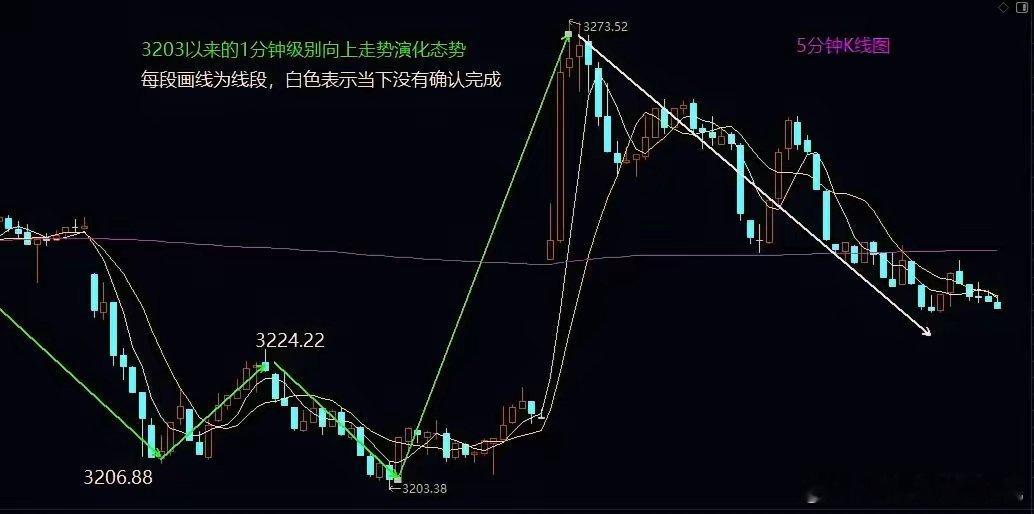 明天继续关注大盘能否阳线收在3246/3251之上。大盘今日走势有点意思，不仅是