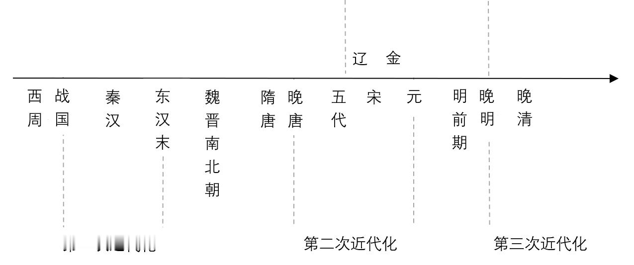 提出“三次近代化”是我新书《唐宋之变》的一个“创见”。秦王朝建立是一次十分早熟且