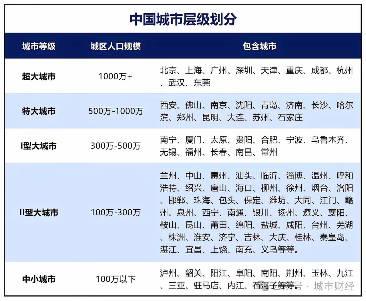 近一阵刚发布的，省会石家庄这个城市，这次上了一个新台阶。
不知道这个排名和划分是